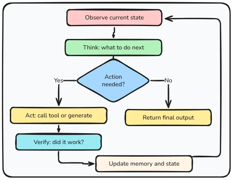 Flowchart of the agent loop: observe the current state, think about what to do next, and if an action is needed, act by calling a tool or generating, verify that it worked, update memory and state, and go round again; otherwise return the final output.