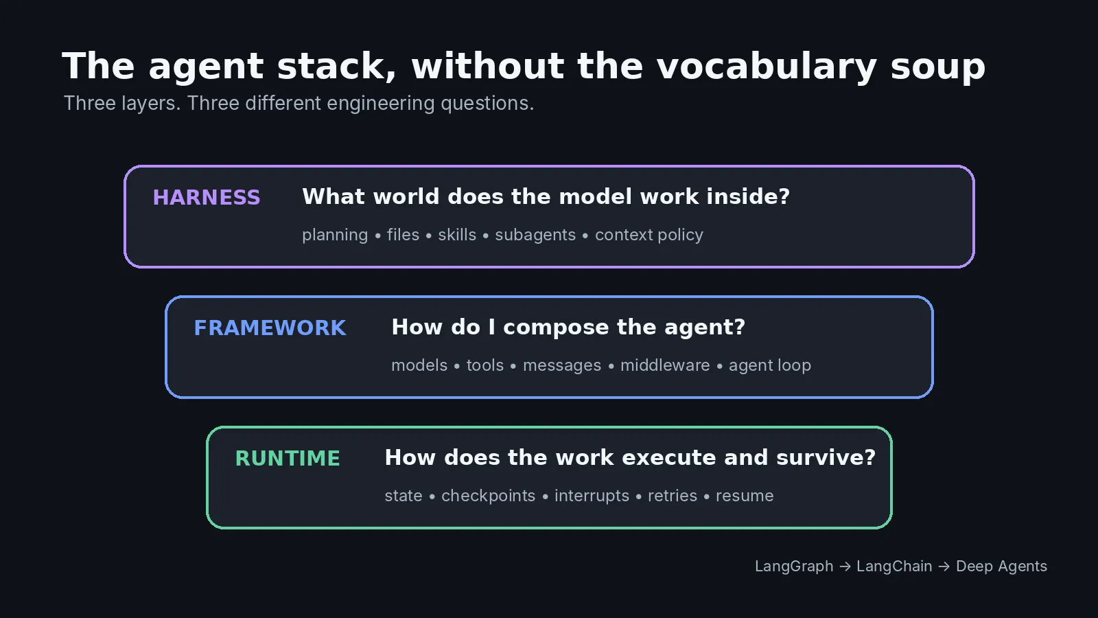 The agent stack as three layers: the harness, what world the model works inside; the framework, how the agent is composed; the runtime, how the work executes and survives.