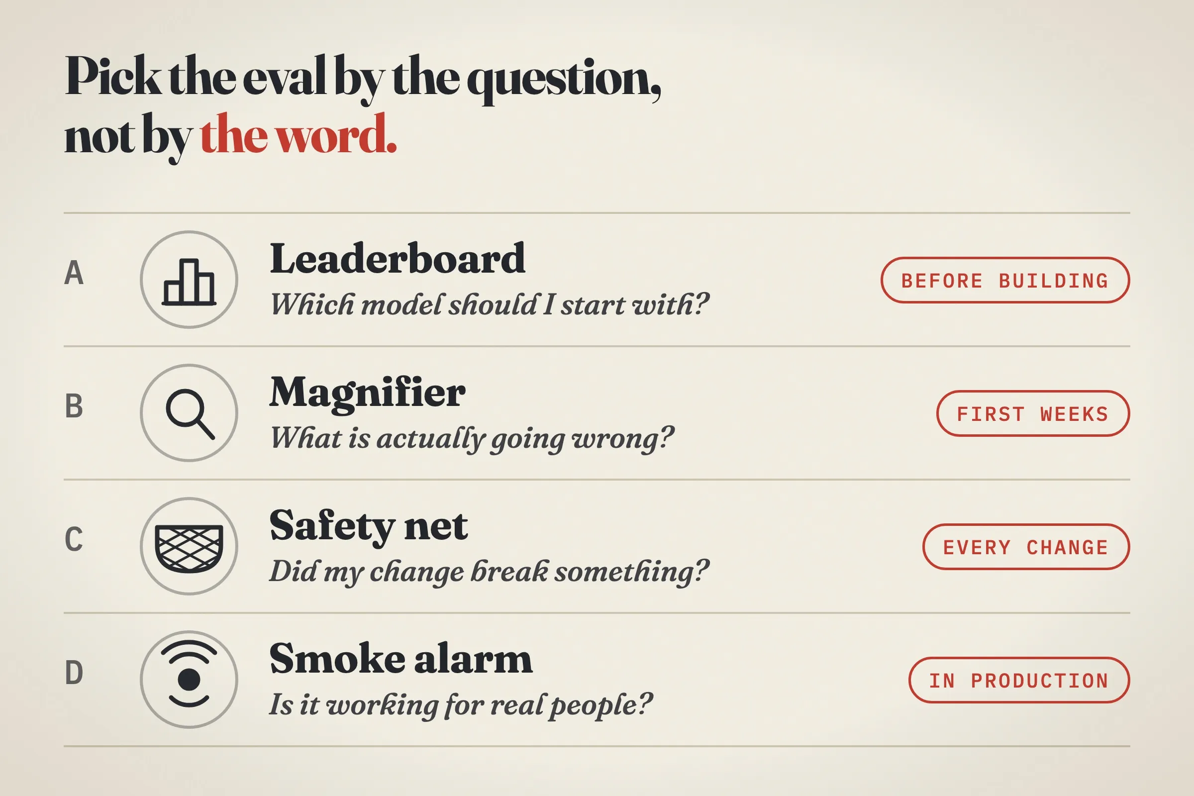 Four rows, A to D. Leaderboard: which model should I start with, before building. Magnifier: what is actually going wrong, in the first weeks. Safety net: did my change break something, every change. Smoke alarm: is it working for real people, in production.