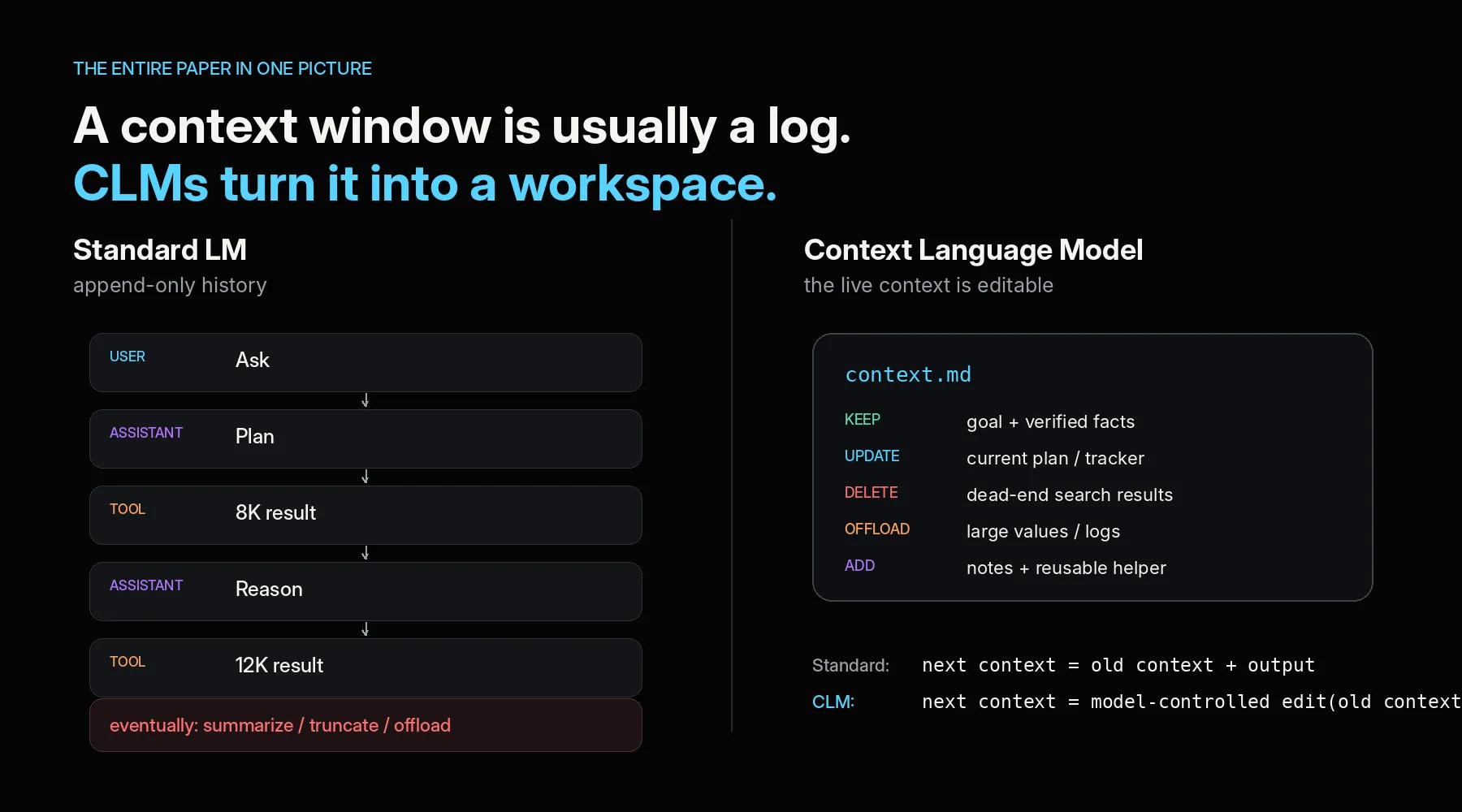 Side by side: a standard model’s context is an append-only log of asks, plans and tool results that eventually gets summarized or truncated; a context language model edits a live context.md, keeping, updating, deleting and offloading entries.