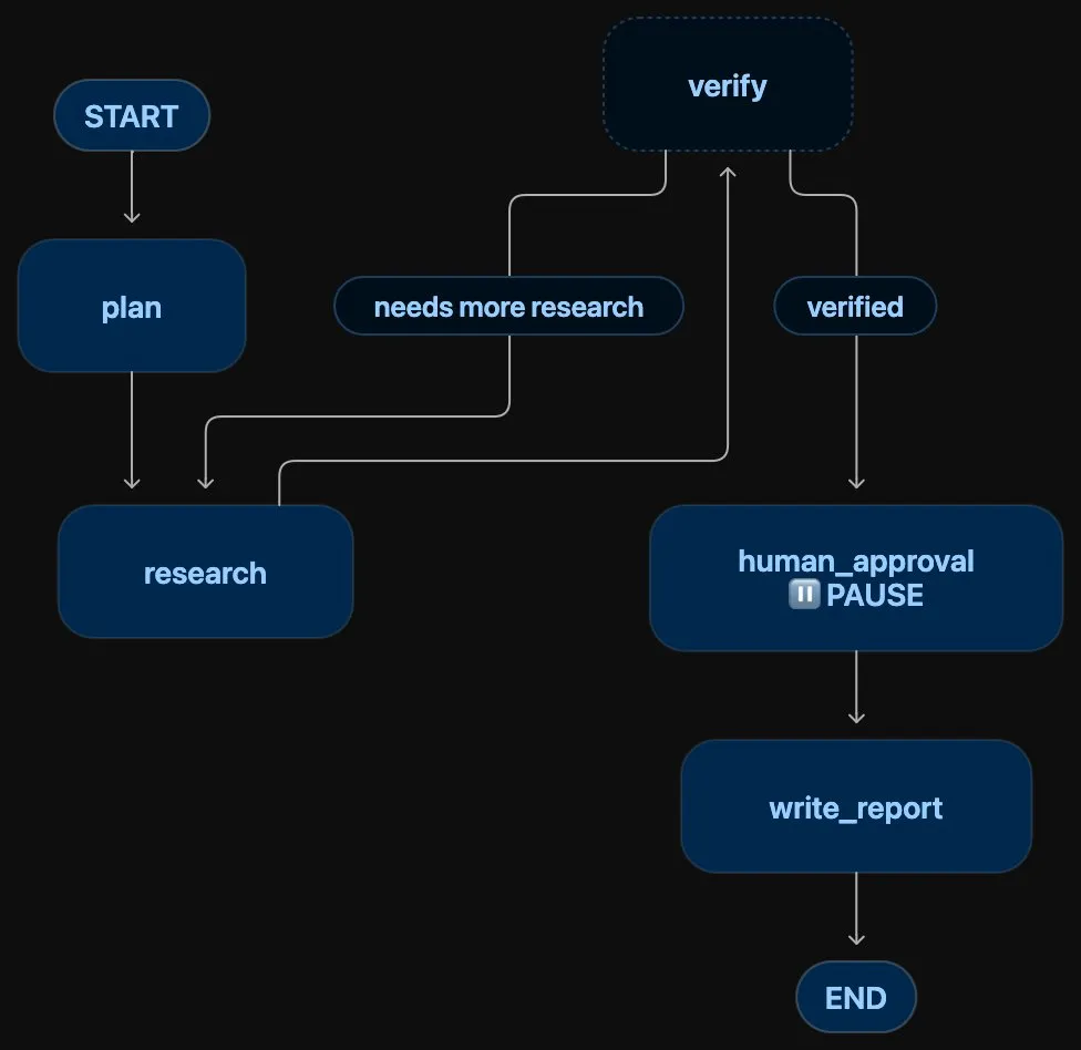 A graph of steps from start to plan, research and verify, a paused human approval step, writing the report, and end.