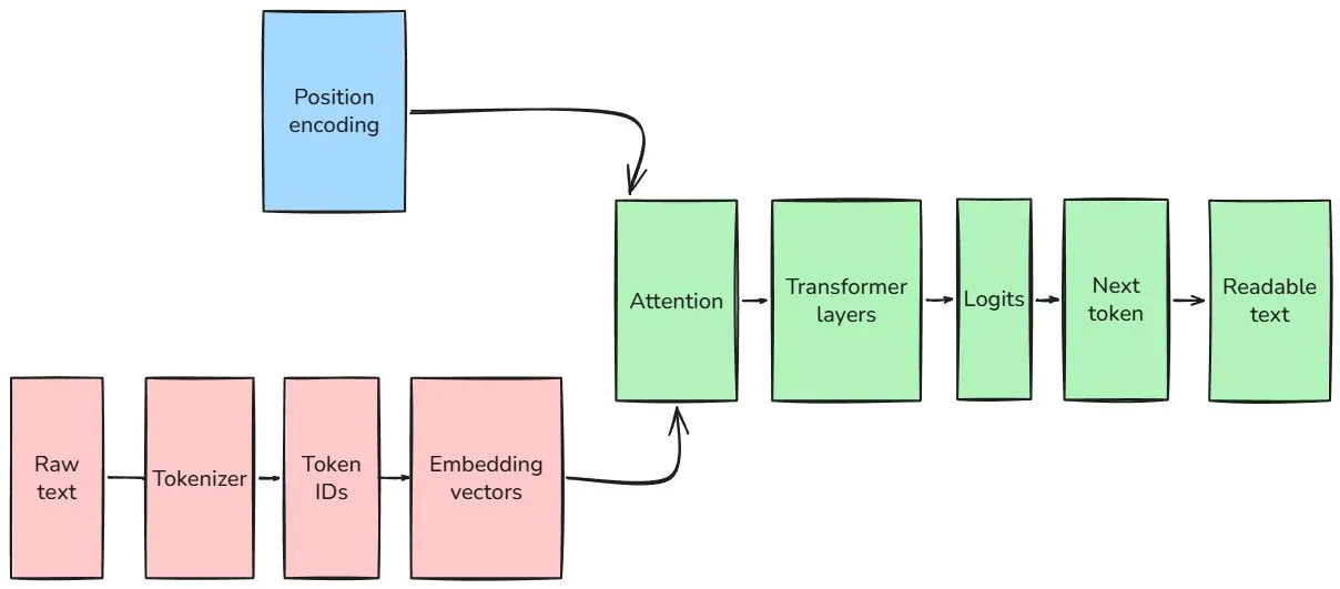 Raw text passes through a tokenizer into token IDs and embedding vectors; with a position encoding, attention and the transformer layers produce logits, the next token and readable text.