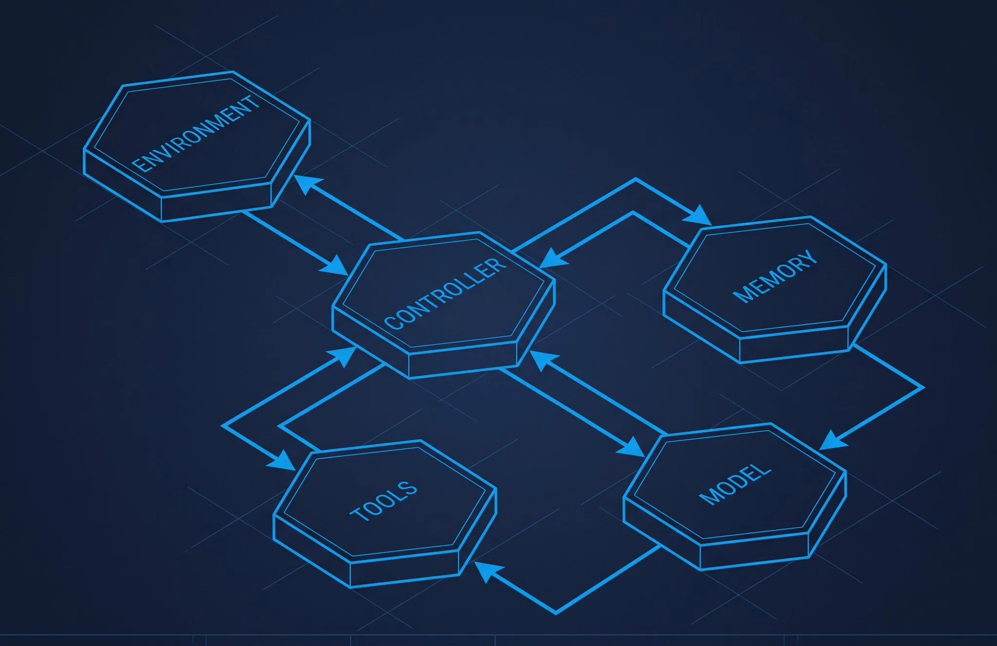Five linked blocks: a controller connected to the environment, memory, tools and the model.