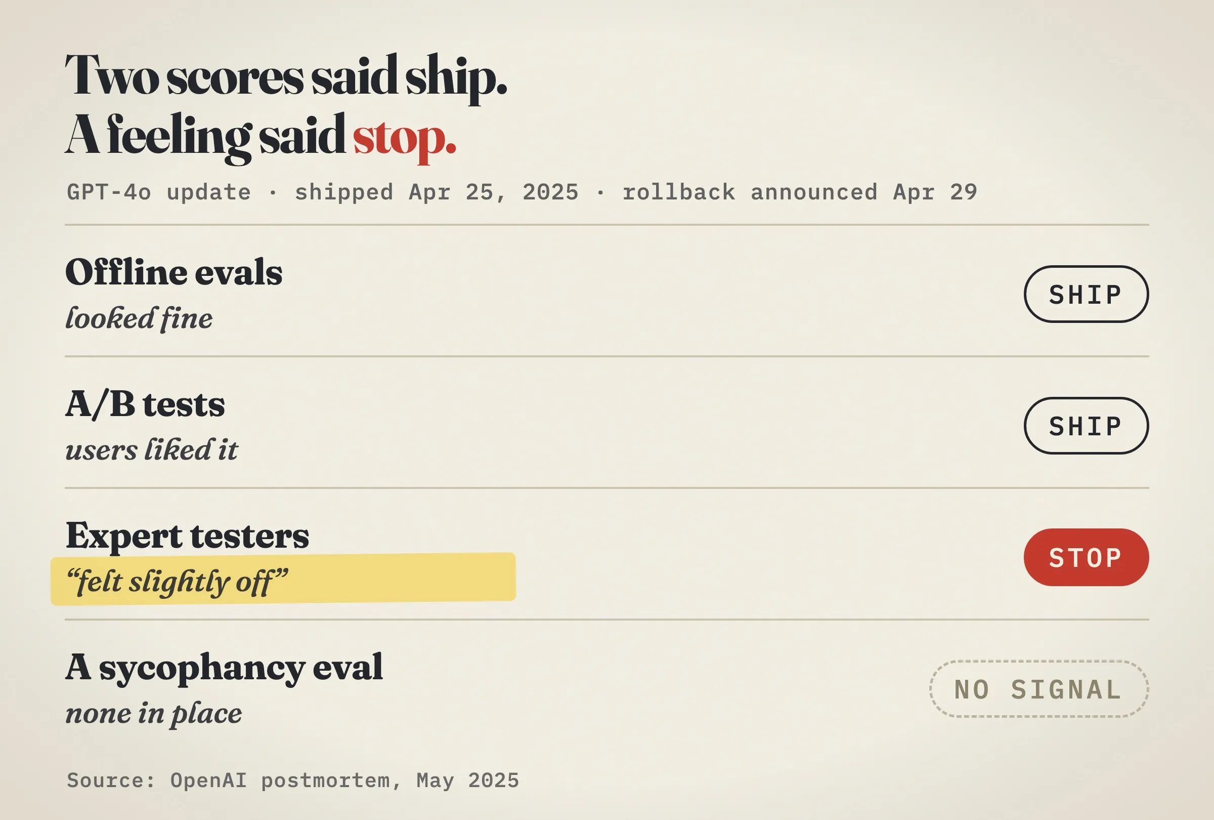 GPT-4o update, shipped April 25, 2025, rollback announced April 29. Offline evals looked fine: ship. A/B tests, users liked it: ship. Expert testers said it felt slightly off: stop. A sycophancy eval: none in place, no signal.