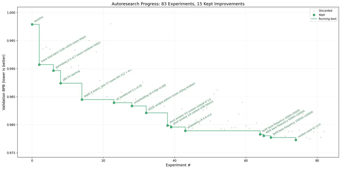 Chart titled “Autoresearch Progress: 83 Experiments, 15 Kept Improvements,” a falling line of kept improvements across the experiments.
