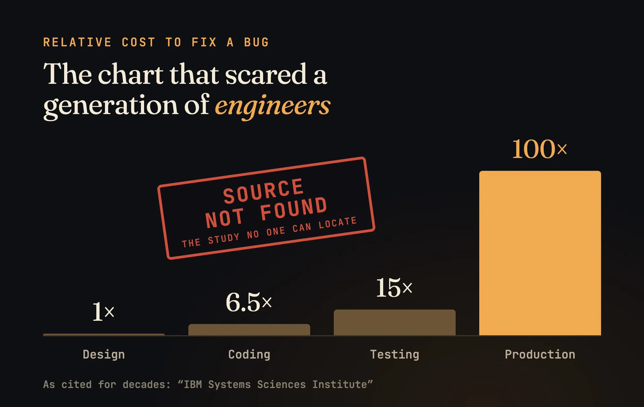 Bar chart of the relative cost to fix a bug: 1× in design, 6.5× in coding, 15× in testing and 100× in production, stamped “Source not found.”
