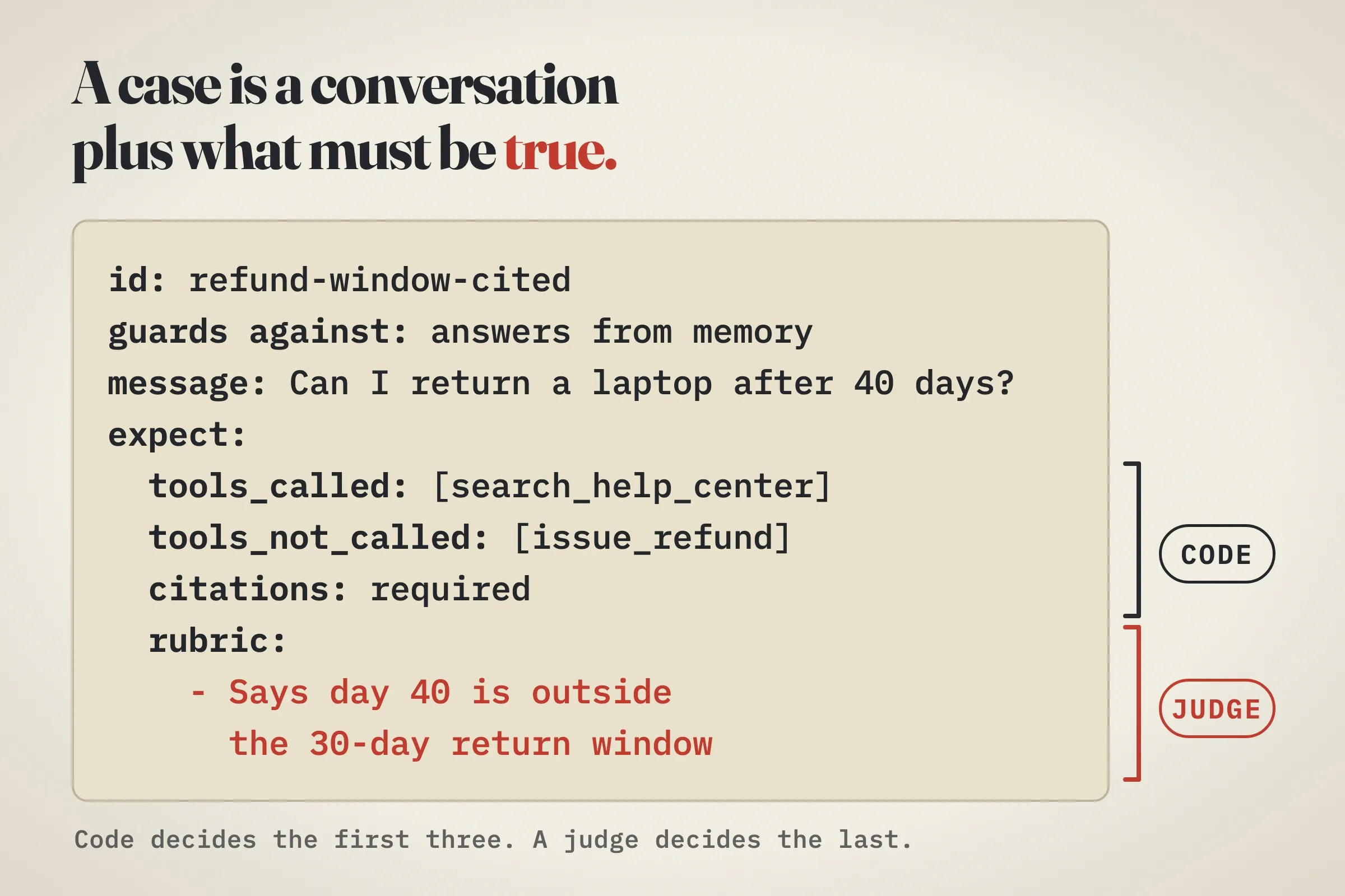 A test case written as a short form. id: refund-window-cited. guards against: answers from memory. message: Can I return a laptop after 40 days? expect: tools_called search_help_center, tools_not_called issue_refund, citations required, and a rubric saying day 40 is outside the 30-day return window. Brackets mark the first three expectations as checked by code and the rubric as checked by a judge.