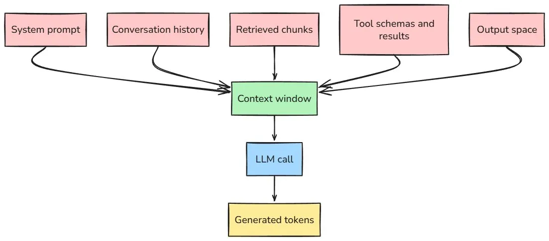 The system prompt, conversation history, retrieved chunks, tool schemas and results, and output space all feed one context window for an LLM call that produces the generated tokens.