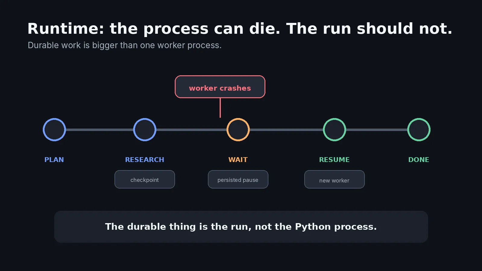 A run moving through plan, research, wait, resume and done, continuing after the worker crashes at the wait step.