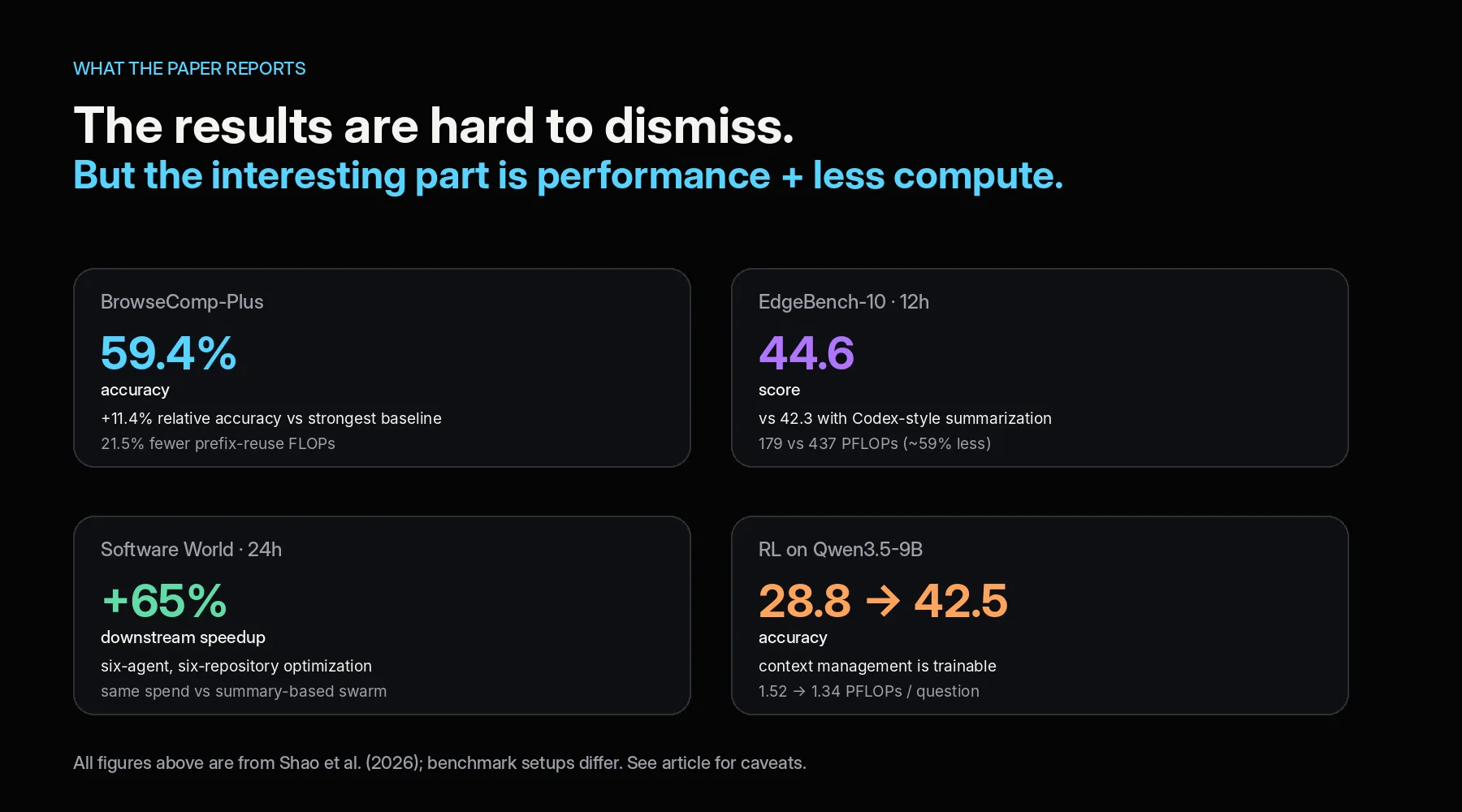 Results reported in the paper: 59.4% accuracy on BrowseComp-Plus, a score of 44.6 on EdgeBench-10, a 65% downstream speedup in Software World, and accuracy rising from 28.8 to 42.5 with reinforcement learning on Qwen3.5-9B.