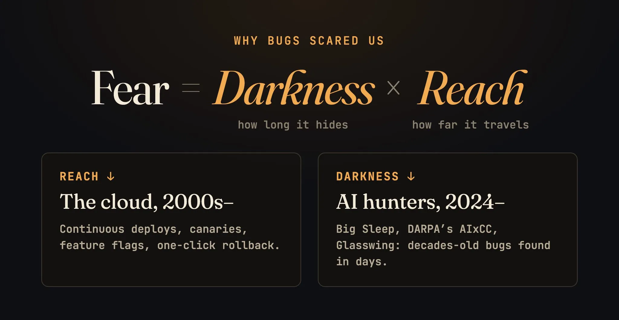 Fear equals darkness, how long a bug hides, times reach, how far it travels. The cloud cut reach from the 2000s with continuous deploys and rollback; AI bug hunters have cut darkness since 2024.
