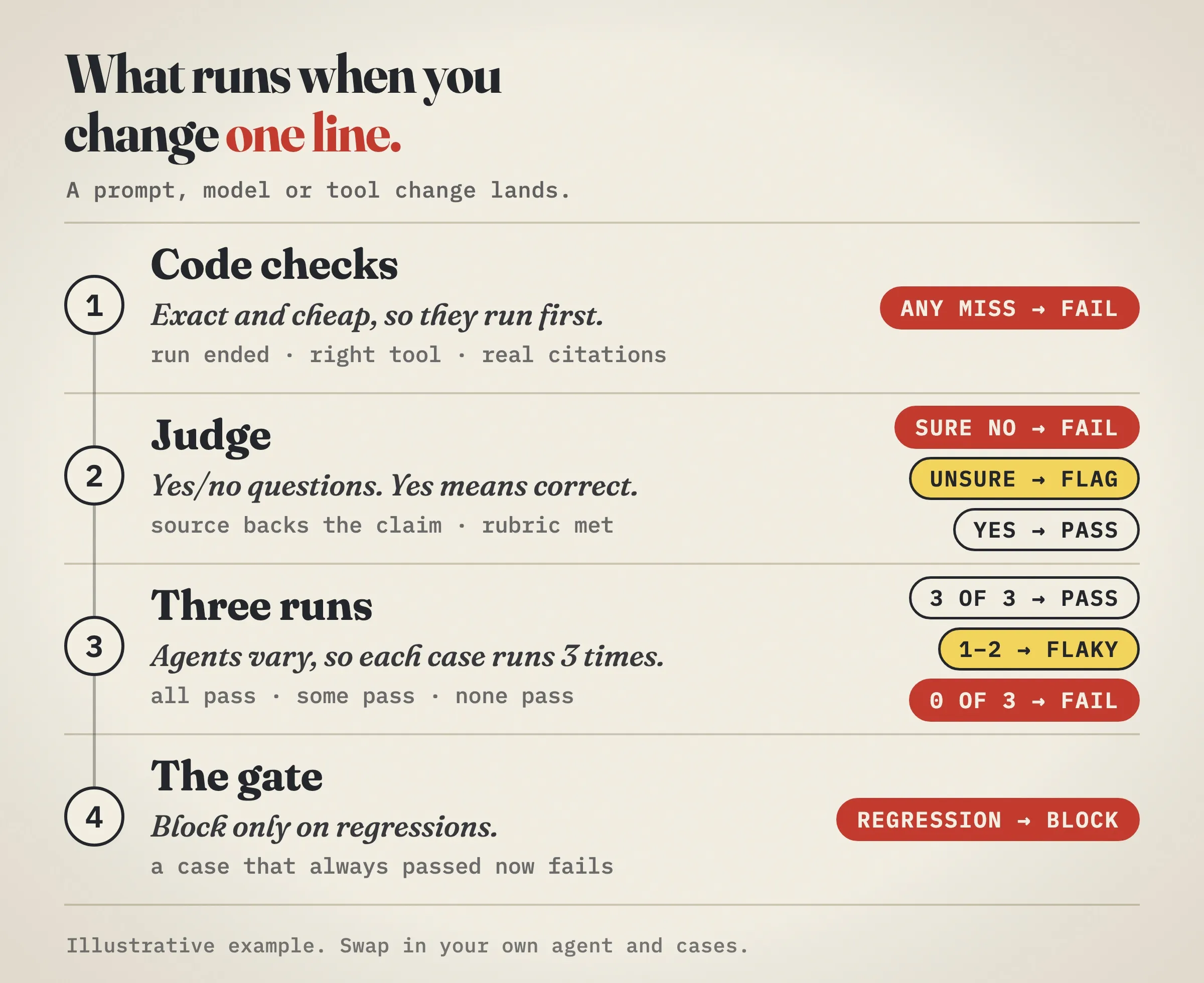 Four steps when a change lands. 1 Code checks run first: any miss fails. 2 The judge answers yes or no questions: a sure no fails, an unsure verdict is flagged, a yes passes. 3 Each case runs three times: 3 of 3 passes, 1 or 2 is flaky, 0 fails. 4 The gate blocks only regressions, cases that always passed and now fail.