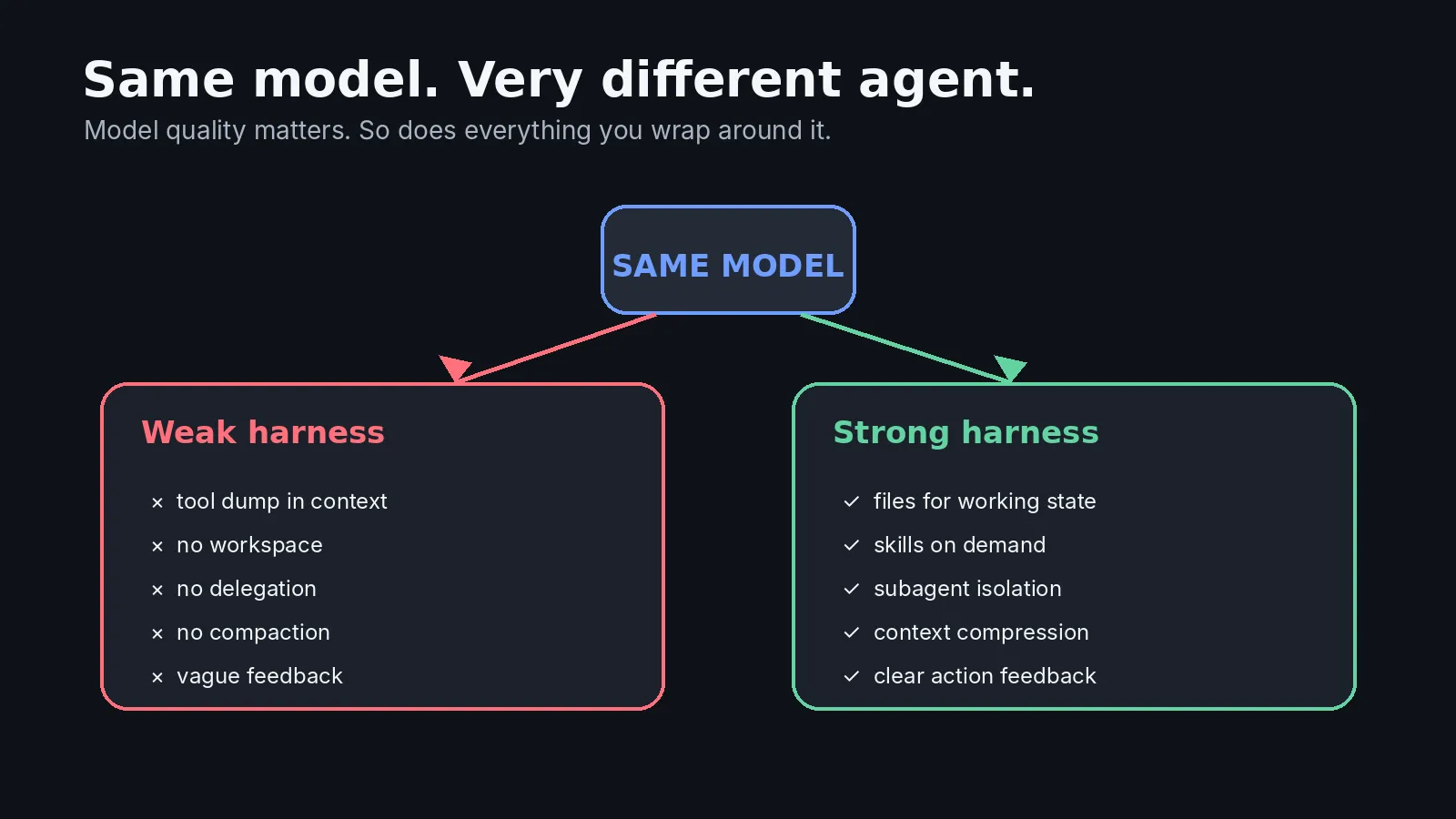 The same model inside a weak harness, with every tool dumped into context and no workspace, and inside a strong one, with files for working state, skills on demand, subagent isolation, compaction and clear feedback.