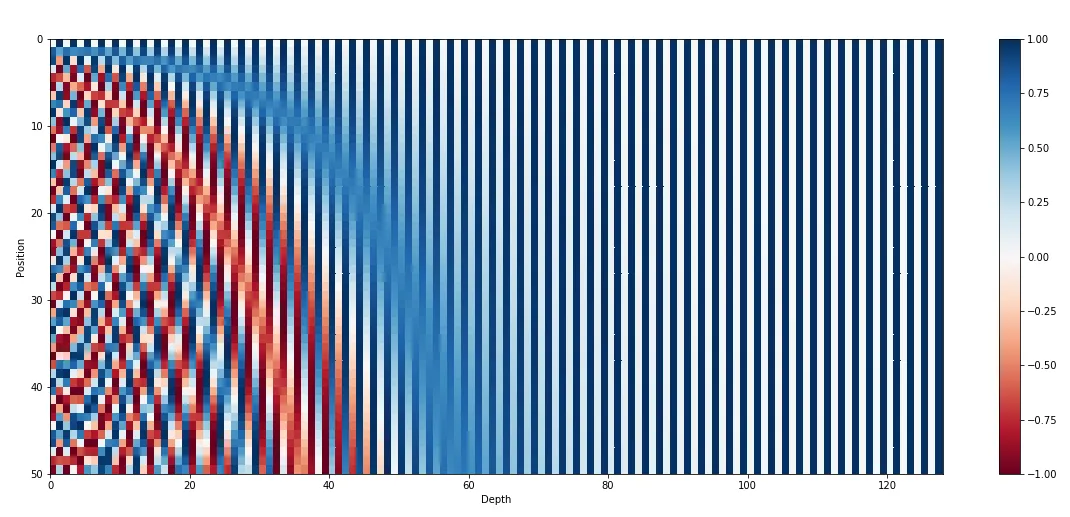 Heat map of sinusoidal positional encodings, with position on one axis and embedding depth on the other.