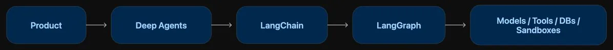 A stack from product to Deep Agents, LangChain, LangGraph, and the models, tools, databases and sandboxes underneath.