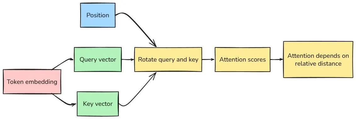 Rotary position embedding: position rotates the query and key vectors derived from a token embedding, so the attention scores depend on the relative distance between tokens.