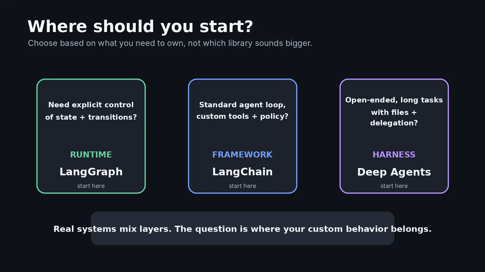 Where to start: explicit control of state and transitions points to the runtime, LangGraph; a standard agent loop with custom tools points to the framework, LangChain; open-ended work with files and delegation points to the harness, Deep Agents.